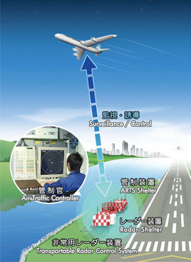 进近雷达 - TRCS - NEC CORPORATION - 机场 / 空中交通管制