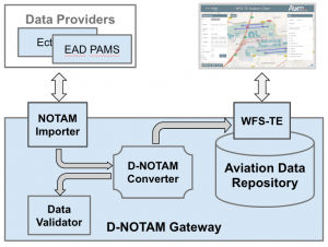 导航软件 - Digital NOTAM Gateway - m-click.aero - 用于航空工程 / 实时