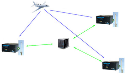 飞机追踪系统 - MLAT - GÜNTER KÖLLNER EMBEDDED DEVELOPMENT GMBH - ADS-B