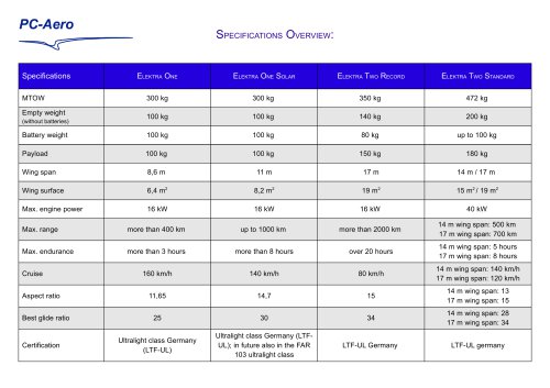 Specifications Overview